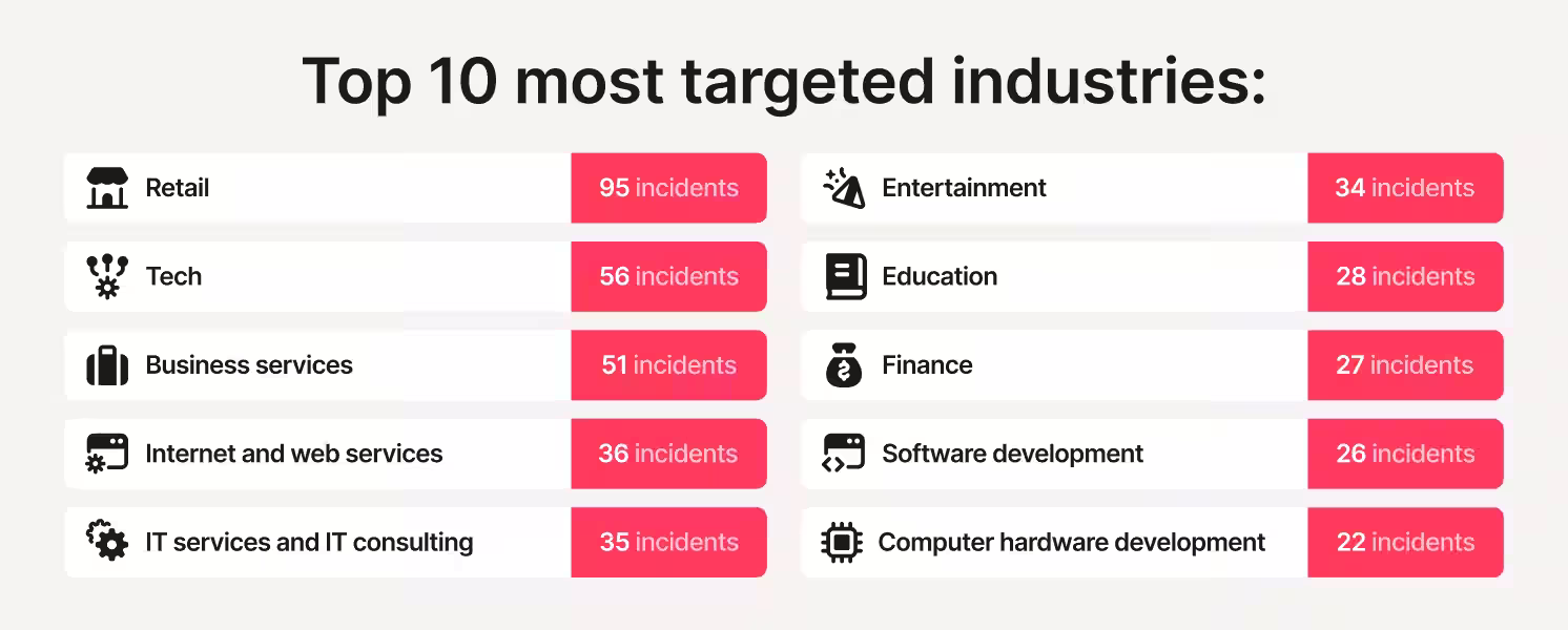 top 10 most targeted industries