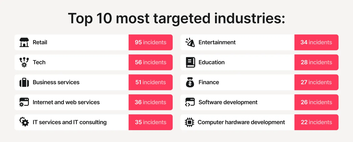 top 10 most targeted industries