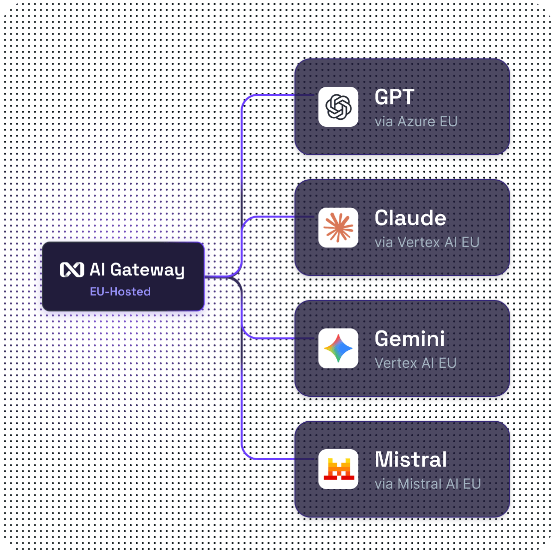 nexos.ai AI Gateway routing traffic to GPT, Claude, Gemini, and Mistral