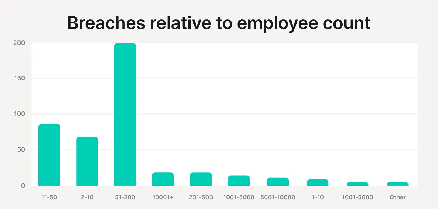 Breaches relative to employee count